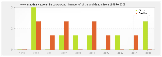Le Lou-du-Lac : Number of births and deaths from 1999 to 2008
